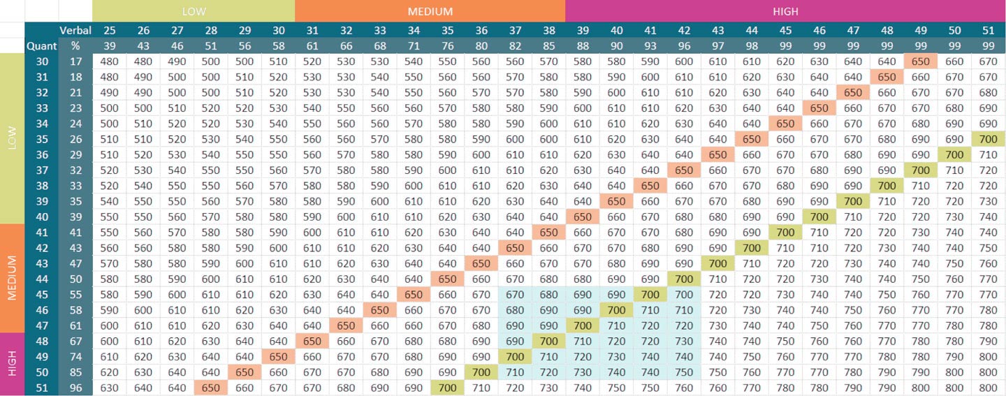 GMAT Score Matrix
